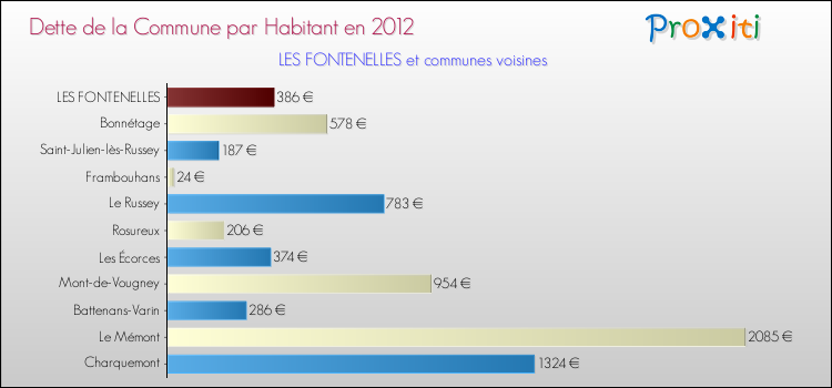 Dette par habitant de la commune en 2012 pour LES FONTENELLES et les communes proches Comparaison de la dette par habitant de la commune en 2012 pour LES FONTENELLES et les communes voisines