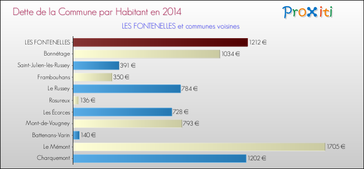 Dette par habitant de la commune en 2014 pour LES FONTENELLES et les communes proches Comparaison de la dette par habitant de la commune en 2014 pour LES FONTENELLES et les communes voisines