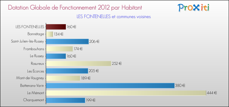 Montant des dotations globales de fonctionnement DGF par Habitant pour LES FONTENELLES et les communes proches Comparaison des des dotations globales de fonctionnement DGF par habitant pour LES FONTENELLES et les communes voisines