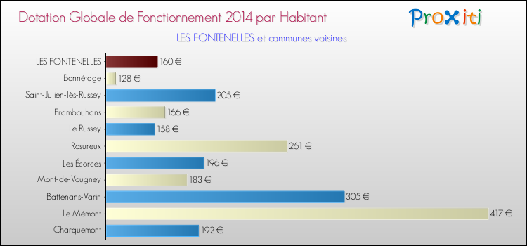 Montant des dotations globales de fonctionnement DGF par Habitant pour LES FONTENELLES et les communes proches en 2014. Comparaison des des dotations globales de fonctionnement DGF par habitant pour LES FONTENELLES et les communes voisines en 2014.