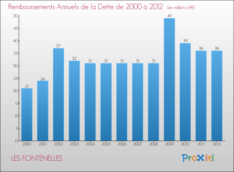 Evolution de l'annuité de la dette pour la commune de LES FONTENELLES de 2000 à 2012 Annuités de la dette pour LES FONTENELLES de 2000 à 2012
