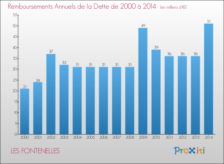 Evolution de l'annuité de la dette pour la commune de LES FONTENELLES de 2000 à 2014 Annuités de la dette pour LES FONTENELLES de 2000 à 2014
