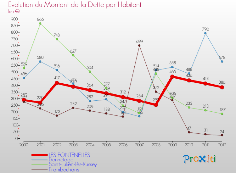 Evolution de la dette par habitant pour la commune de LES FONTENELLES et les communes proches de 2000 à 2012 Comparaison de la dette par habitant pour LES FONTENELLES et les communes voisines de 2000 à 2012