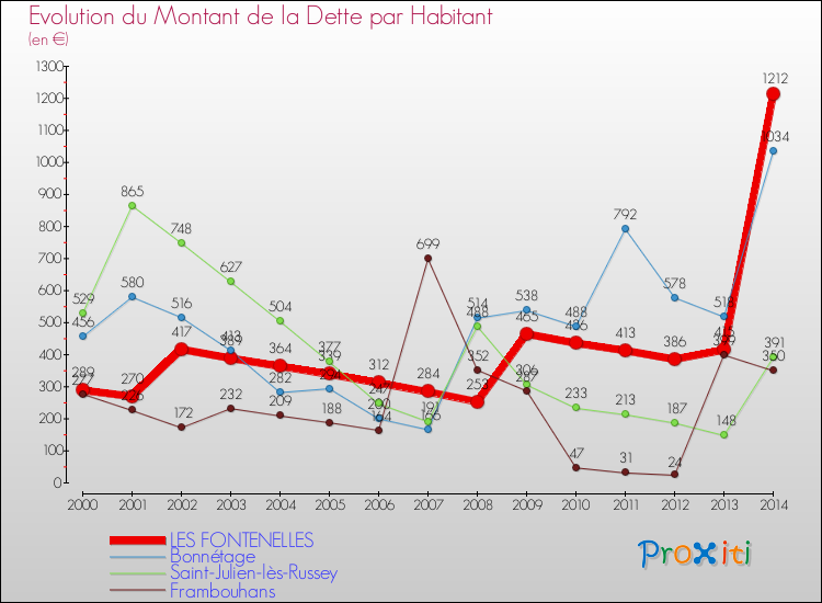 Evolution de la dette par habitant pour la commune de LES FONTENELLES et les communes proches de 2000 à 2014 Comparaison de la dette par habitant pour LES FONTENELLES et les communes voisines de 2000 à 2014