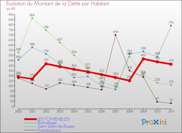 Evolution de la dette par habitant pour la commune de LES FONTENELLES et les communes proches Comparaison de la dette par habitant pour LES FONTENELLES et les communes voisines