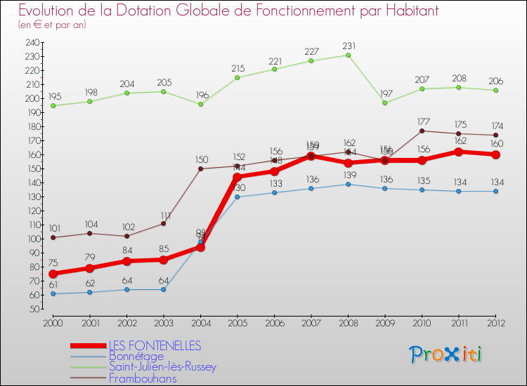 Evolution et montant de la dotation globale de fonctionnement par Habitant pour LES FONTENELLES et les communes proches Comparaison des dotations globales de fonctionnement par habitant pour LES FONTENELLES et les communes voisines