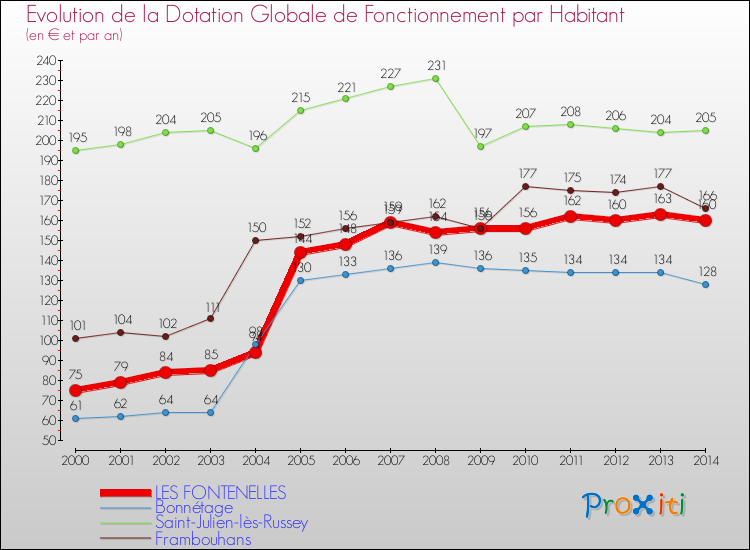 Evolution et montant de la dotation globale de fonctionnement par Habitant pour LES FONTENELLES et les communes proches de 2000 à 2014. Comparaison des dotations globales de fonctionnement par habitant pour LES FONTENELLES et les communes voisines de 2000 à 2014.