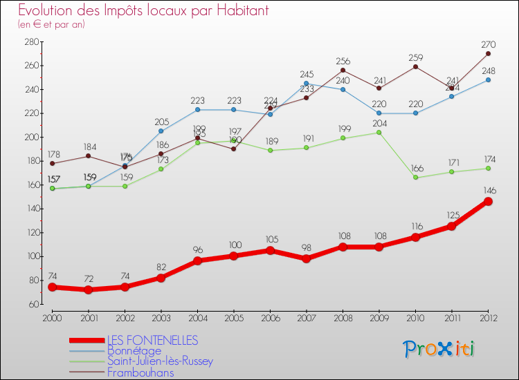 Evolution et montant des impôts locaux par Habitant pour LES FONTENELLES et les communes proches Comparaison des impôts locaux par habitant pour LES FONTENELLES et les communes voisines