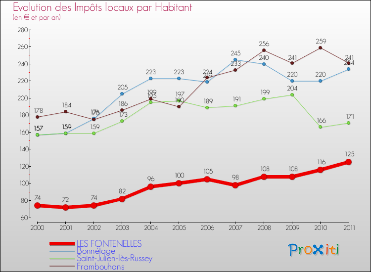 Evolution et montant des impôts locaux par Habitant pour LES FONTENELLES et les communes proches Comparaison des impôts locaux par habitant pour LES FONTENELLES et les communes voisines
