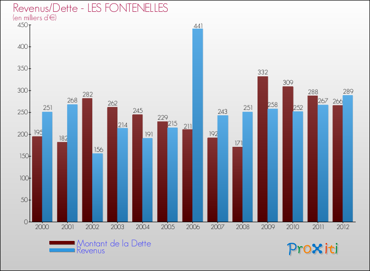 Evolution comparée de la dette et des revenus pour la commune de LES FONTENELLES de 2000 à 2012 Comparaison de la dette et des revenus pour LES FONTENELLES de 2000 à 2012