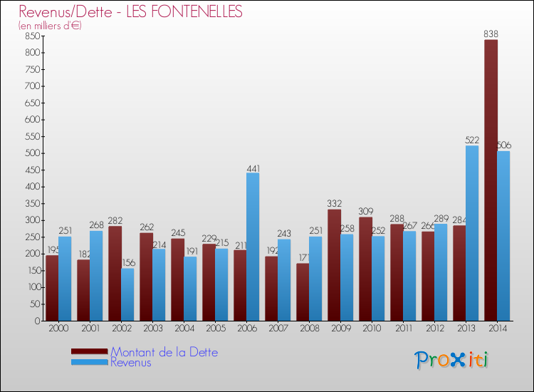 Evolution comparée de la dette et des revenus pour la commune de LES FONTENELLES de 2000 à 2014 Comparaison de la dette et des revenus pour LES FONTENELLES de 2000 à 2014