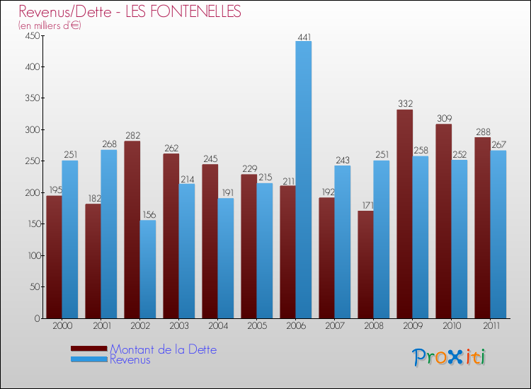 Evolution comparée de la dette et des revenus pour la commune de LES FONTENELLES de 2000 à 2011 Comparaison de la dette et des revenus pour LES FONTENELLES de 2000 à 2011