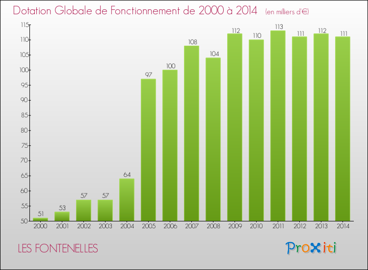 Evolution du montant de la Dotation Globale de Fonctionnement pour la commune de LES FONTENELLES de 2000 à 2014 Evolution du montant de la Dotation Globale de Fonctionnement pour LES FONTENELLES de 2000 à 2014