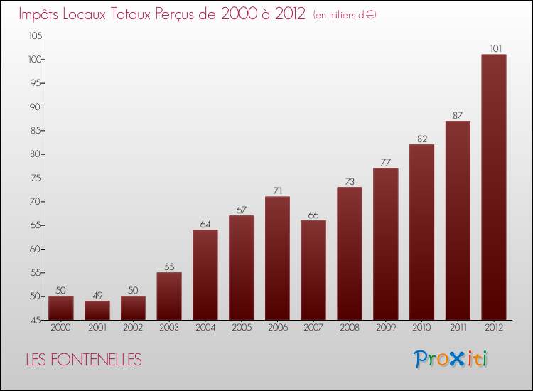 Evolution des Impôts Locaux pour la commune de LES FONTENELLES de 2000 à 2012 Evolution des Impôts Locaux pour LES FONTENELLES de 2000 à 2012