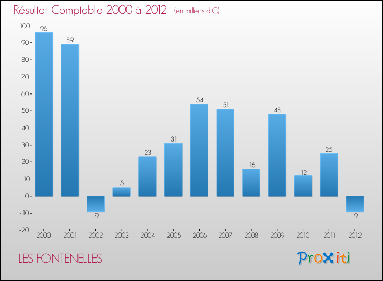 Evolution du résultat comptable pour la commune de LES FONTENELLES de 2000 à 2012 Evolution du résultat comptable pour LES FONTENELLES de 2000 à 2012