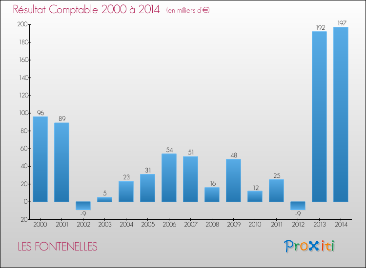 Evolution du résultat comptable pour la commune de LES FONTENELLES de 2000 à 2014 Evolution du résultat comptable pour LES FONTENELLES de 2000 à 2014