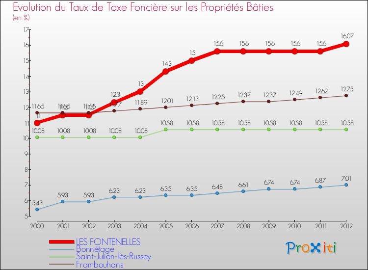 Evolution du taux de la taxe foncière sur le bati pour LES FONTENELLES et les communes proches de 2000 à 2012 Comparaison des taux de taxe foncière sur le bati pour LES FONTENELLES et les communes voisines de 2000 à 2012