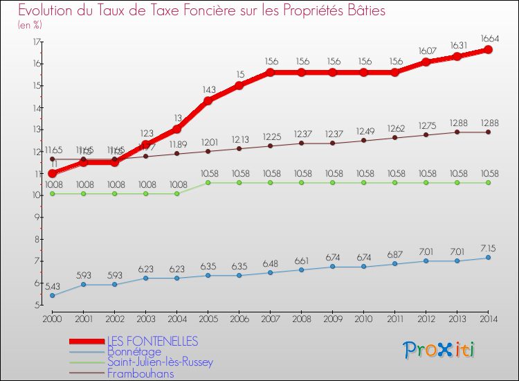 Evolution du taux de la taxe foncière sur le bati pour LES FONTENELLES et les communes proches de 2000 à 2014 Comparaison des taux de taxe foncière sur le bati pour LES FONTENELLES et les communes voisines de 2000 à 2014