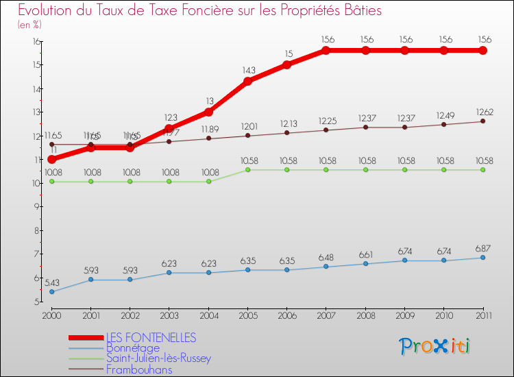 Evolution du taux de la taxe foncière sur le bati pour LES FONTENELLES et les communes proches Comparaison des taux de taxe foncière sur le bati pour LES FONTENELLES et les communes voisines