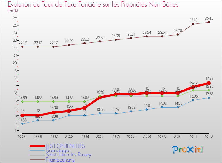 Evolution du taux de la taxe foncière sur les immeubles et terrains non batis pour LES FONTENELLES et les communes proches de 2000 à 2012 Comparaison des taux de la taxe foncière sur les immeubles et terrains non batis pour LES FONTENELLES et les communes voisines de 2000 à 2012