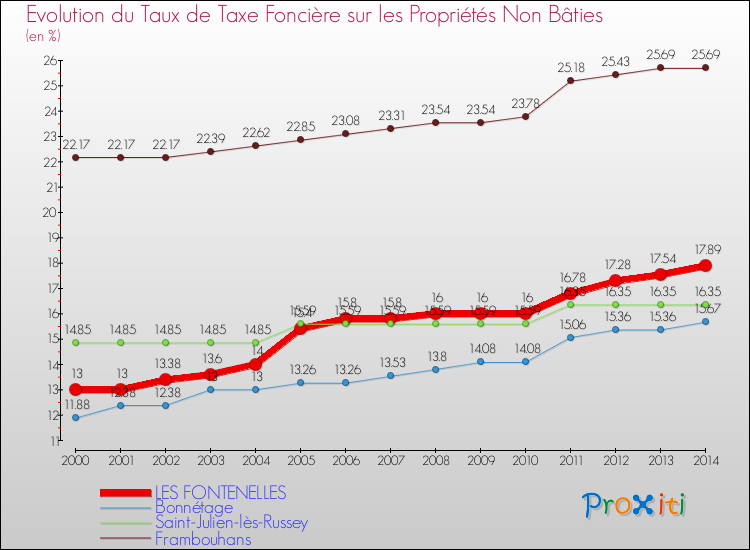 Evolution du taux de la taxe foncière sur les immeubles et terrains non batis pour LES FONTENELLES et les communes proches de 2000 à 2014 Comparaison des taux de la taxe foncière sur les immeubles et terrains non batis pour LES FONTENELLES et les communes voisines de 2000 à 2014