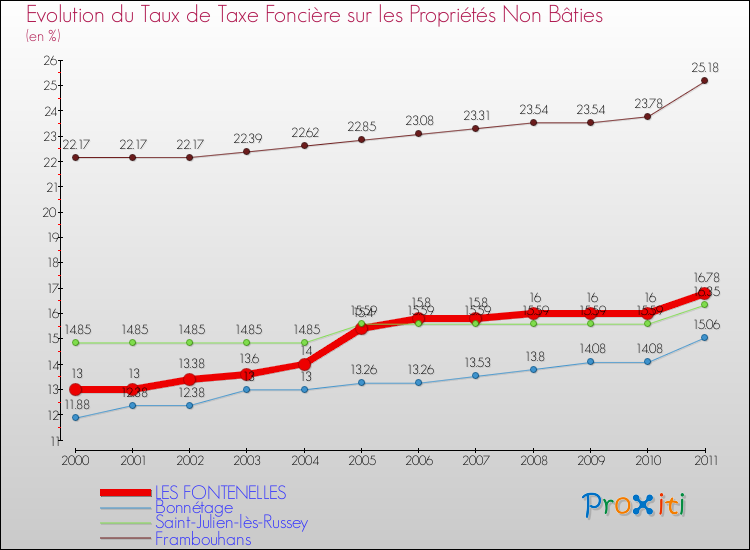 Evolution du taux de la taxe foncière sur les immeubles et terrains non batis pour LES FONTENELLES et les communes proches Comparaison des taux de la taxe foncière sur les immeubles et terrains non batis pour LES FONTENELLES et les communes voisines
