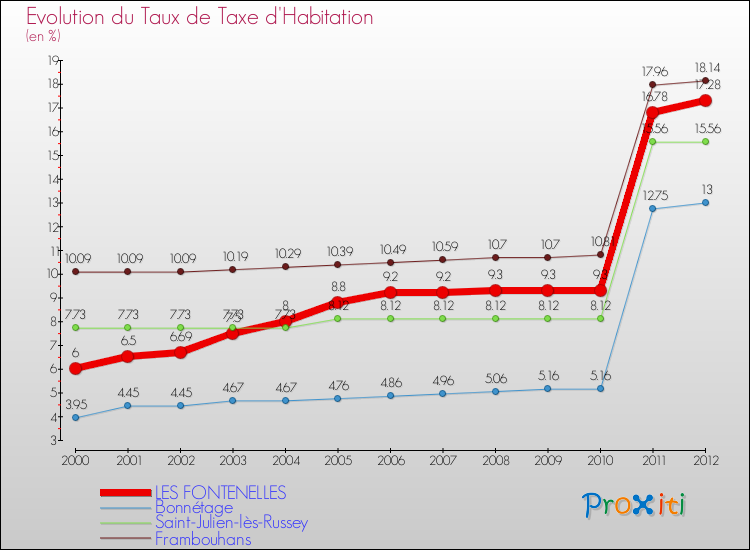 Evolution du taux de la taxe d'habitation pour LES FONTENELLES et les communes proches Comparaison des taux de la taxe d'habitation pour LES FONTENELLES et les communes voisines