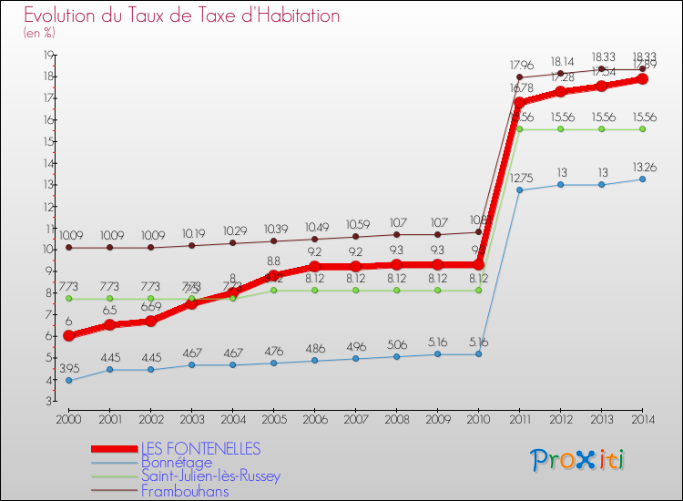 Evolution du taux de la taxe d'habitation pour LES FONTENELLES et les communes proches de 2000 à 2014 Comparaison des taux de la taxe d'habitation pour LES FONTENELLES et les communes voisines de 2000 à 2014