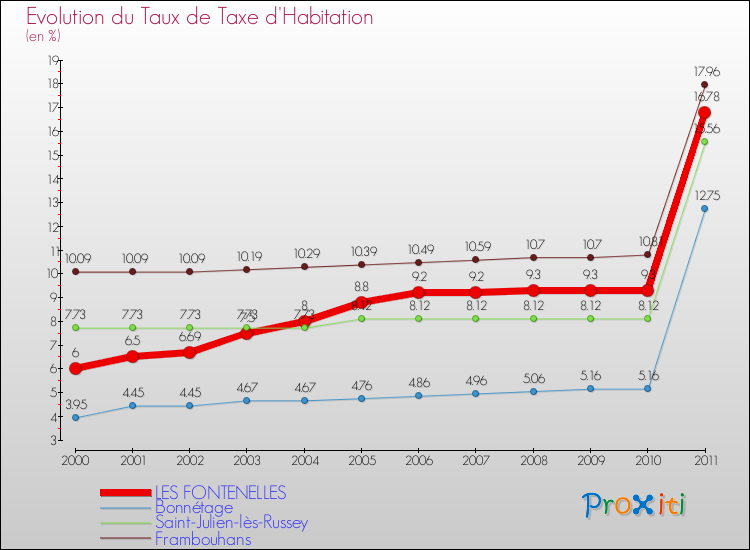 Evolution du taux de la taxe d'habitation pour LES FONTENELLES et les communes proches Comparaison des taux de la taxe d'habitation pour LES FONTENELLES et les communes voisines