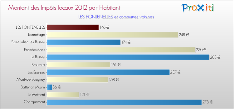 Montant des impôts locaux par Habitant pour LES FONTENELLES et les communes proches Comparaison des impôts locaux par habitant pour LES FONTENELLES et les communes voisines