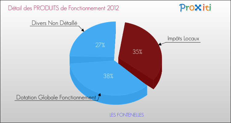 Décomposition du Budget de Fonctionnement 2012 de la commune de LES FONTENELLES Budget de Fonctionnement 2012 pour la commune de LES FONTENELLES