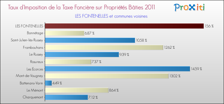 Taux d'imposition de la taxe foncière sur le bati 2011 pour LES FONTENELLES et les communes proches Comparaison des taux d'imposition de la taxe foncière sur le bati 2011 pour LES FONTENELLES et les communes voisines