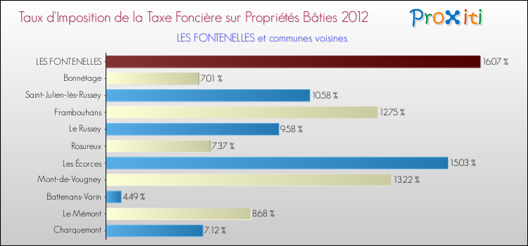 Taux d'imposition de la taxe foncière sur le bati 2012 pour LES FONTENELLES et les communes proches Comparaison des taux d'imposition de la taxe foncière sur le bati 2012 pour LES FONTENELLES et les communes voisines