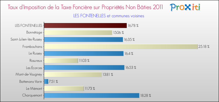 Taux d'imposition de la taxe foncière sur les immeubles et terrains non batis 2011 pour LES FONTENELLES et les communes proches Comparaison des taux d'imposition de la taxe foncière sur les immeubles et terrains non batis 2011 pour LES FONTENELLES et les communes voisines