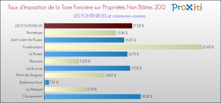 Taux d'imposition de la taxe foncière sur les immeubles et terrains non batis 2012 pour LES FONTENELLES et les communes proches Comparaison des taux d'imposition de la taxe foncière sur les immeubles et terrains non batis 2012 pour LES FONTENELLES et les communes voisines