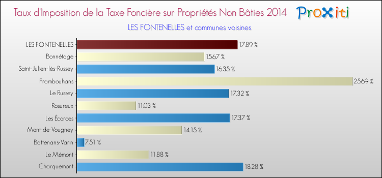 Taux d'imposition de la taxe foncière sur les immeubles et terrains non batis 2014 pour LES FONTENELLES et les communes proches Comparaison des taux d'imposition de la taxe foncière sur les immeubles et terrains non batis 2014 pour LES FONTENELLES et les communes voisines