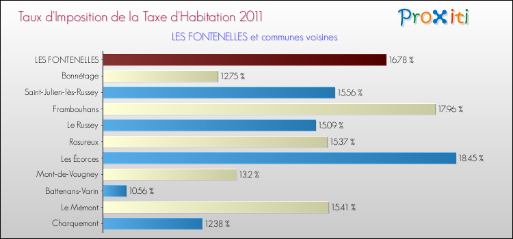 Taux d'imposition de la taxe d'habitation 2011 pour LES FONTENELLES et les communes proches Comparaison des taux d'imposition de la taxe d'habitation 2011 pour LES FONTENELLES et les communes voisines