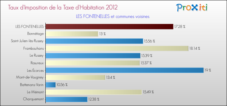 Taux d'imposition de la taxe d'habitation 2012 pour LES FONTENELLES et les communes proches Comparaison des taux d'imposition de la taxe d'habitation 2012 pour LES FONTENELLES et les communes voisines