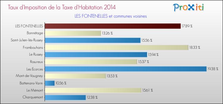 Taux d'imposition de la taxe d'habitation 2014 pour LES FONTENELLES et les communes proches Comparaison des taux d'imposition de la taxe d'habitation 2014 pour LES FONTENELLES et les communes voisines