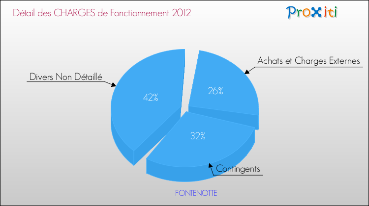 Décomposition des Charges de Fonctionnement 2012 de la commune de FONTENOTTE Charges de Fonctionnement 2012 pour la commune de FONTENOTTE