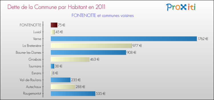 Dette par habitant de la commune en 2011 pour FONTENOTTE et les communes proches Comparaison de la dette par habitant de la commune en 2011 pour FONTENOTTE et les communes voisines