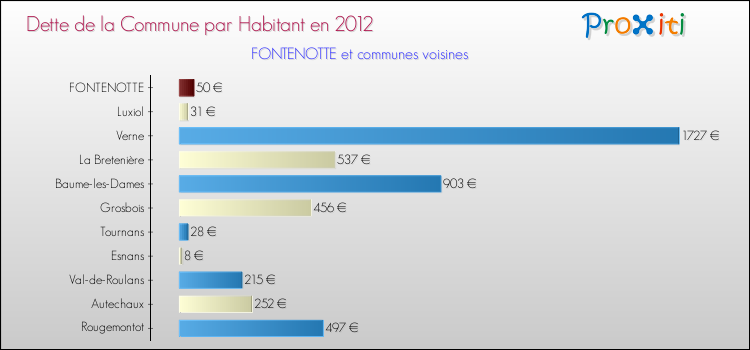 Dette par habitant de la commune en 2012 pour FONTENOTTE et les communes proches Comparaison de la dette par habitant de la commune en 2012 pour FONTENOTTE et les communes voisines