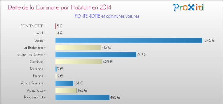 Dette par habitant de la commune en 2014 pour FONTENOTTE et les communes proches Comparaison de la dette par habitant de la commune en 2014 pour FONTENOTTE et les communes voisines