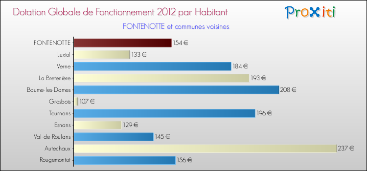 Montant des dotations globales de fonctionnement DGF par Habitant pour FONTENOTTE et les communes proches Comparaison des des dotations globales de fonctionnement DGF par habitant pour FONTENOTTE et les communes voisines