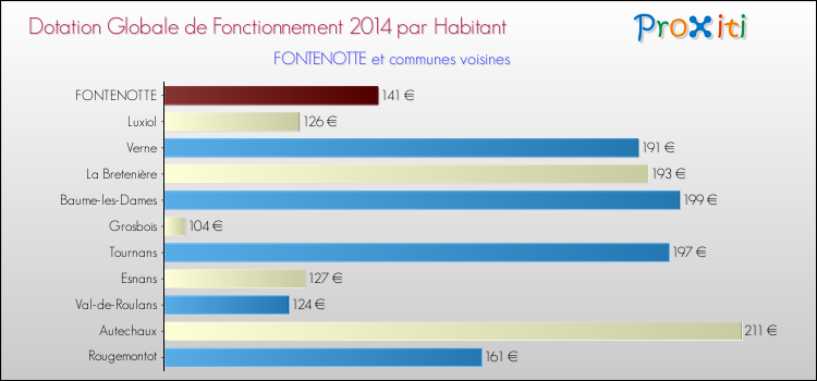 Montant des dotations globales de fonctionnement DGF par Habitant pour FONTENOTTE et les communes proches en 2014. Comparaison des des dotations globales de fonctionnement DGF par habitant pour FONTENOTTE et les communes voisines en 2014.