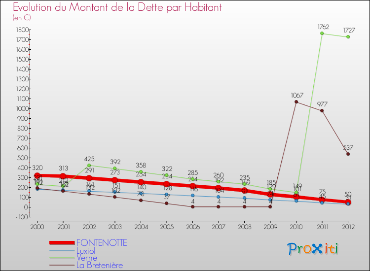 Evolution de la dette par habitant pour la commune de FONTENOTTE et les communes proches de 2000 à 2012 Comparaison de la dette par habitant pour FONTENOTTE et les communes voisines de 2000 à 2012