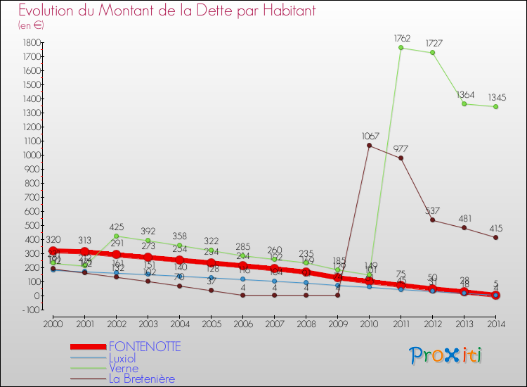 Evolution de la dette par habitant pour la commune de FONTENOTTE et les communes proches de 2000 à 2014 Comparaison de la dette par habitant pour FONTENOTTE et les communes voisines de 2000 à 2014