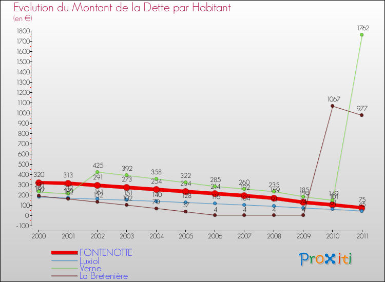 Evolution de la dette par habitant pour la commune de FONTENOTTE et les communes proches Comparaison de la dette par habitant pour FONTENOTTE et les communes voisines