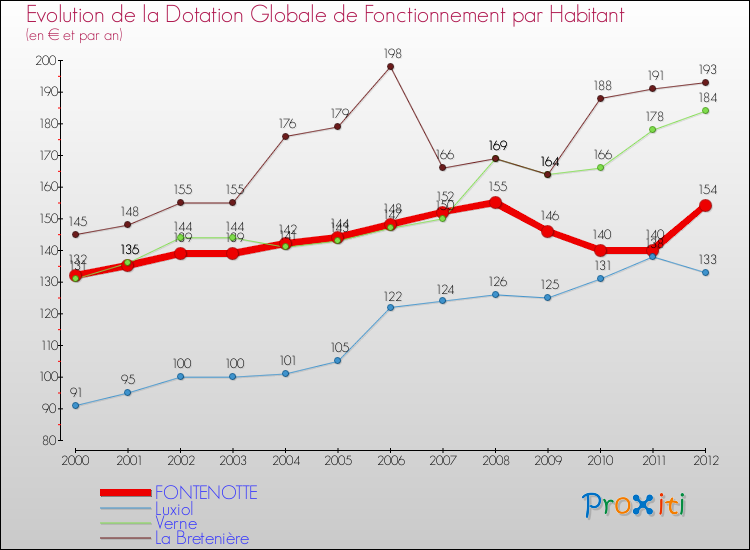 Evolution et montant de la dotation globale de fonctionnement par Habitant pour FONTENOTTE et les communes proches Comparaison des dotations globales de fonctionnement par habitant pour FONTENOTTE et les communes voisines