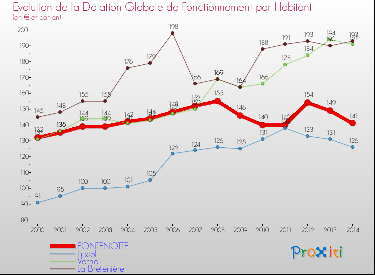 Evolution et montant de la dotation globale de fonctionnement par Habitant pour FONTENOTTE et les communes proches de 2000 à 2014. Comparaison des dotations globales de fonctionnement par habitant pour FONTENOTTE et les communes voisines de 2000 à 2014.